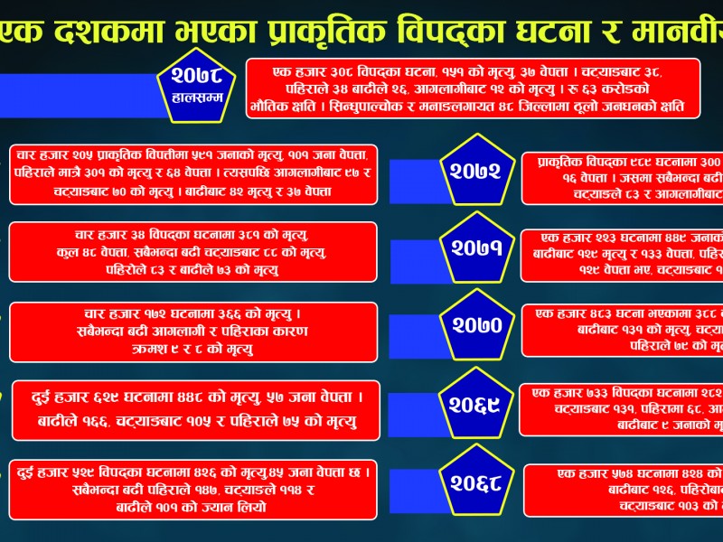 वर्षेनी बढ्दो प्राकृतिक विपत्ति 
